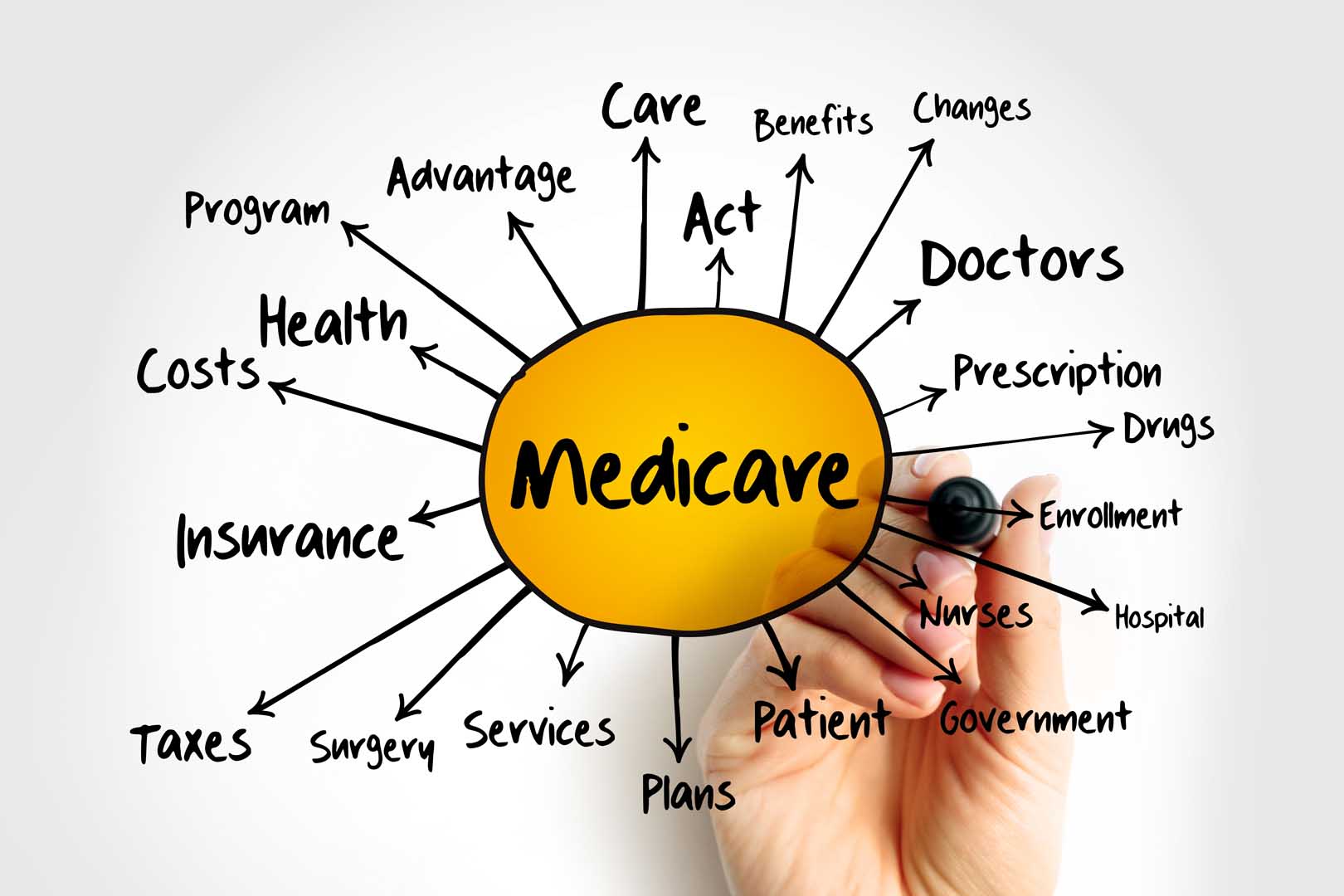 Medicare,Mind,Map,,Health,Concept,For,Presentations,And,Reports